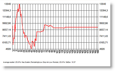 Backtest de l'ordre stop d'une strategie de trading pour determiner le niveau optimal du stop.